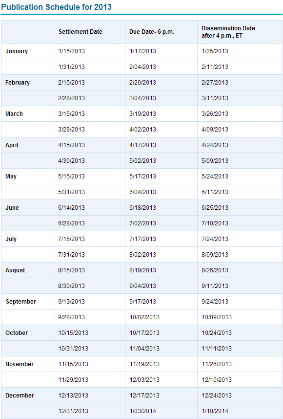 NASDAQ Issues Short Interest Schedule - 2013